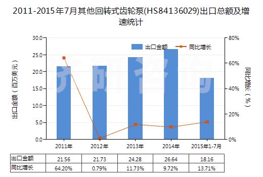 2011-2015年7月其他回轉(zhuǎn)式齒輪泵(HS84136029)出口總額及增速統(tǒng)計(jì)